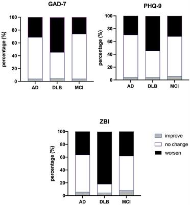 Impact of the COVID-19 Pandemic and Lockdown on Anxiety, Depression and Nursing Burden of Caregivers in Alzheimer's Disease, Dementia With Lewy Bodies and Mild Cognitive Impairment in China: A 1-Year Follow-Up Study